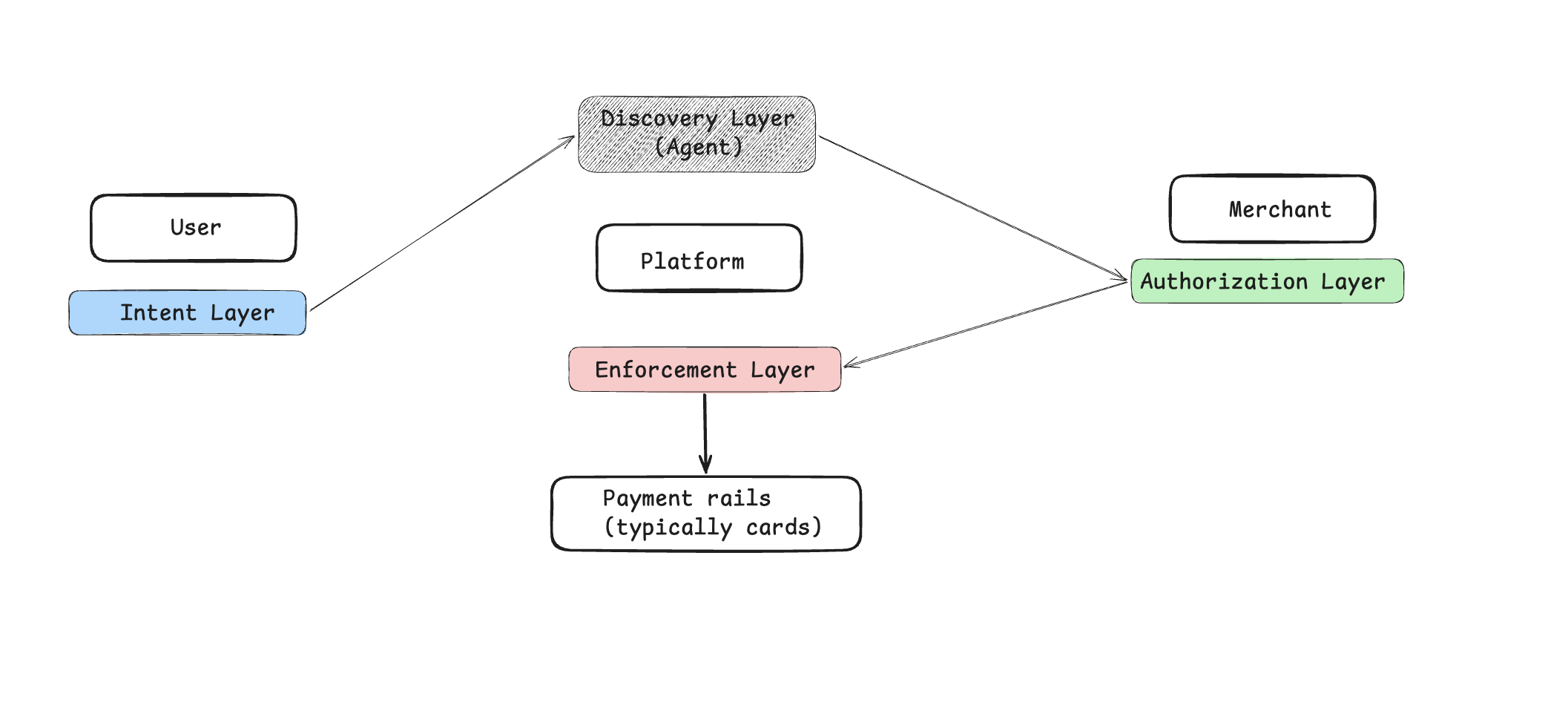 The Verification Gap in Agentic Commerce